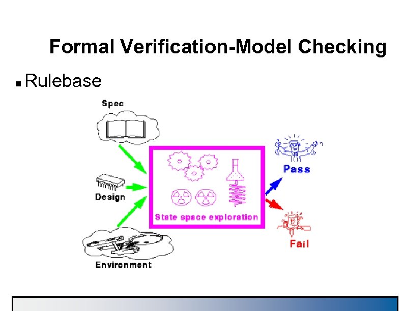 Formal Verification-Model Checking n Rulebase 