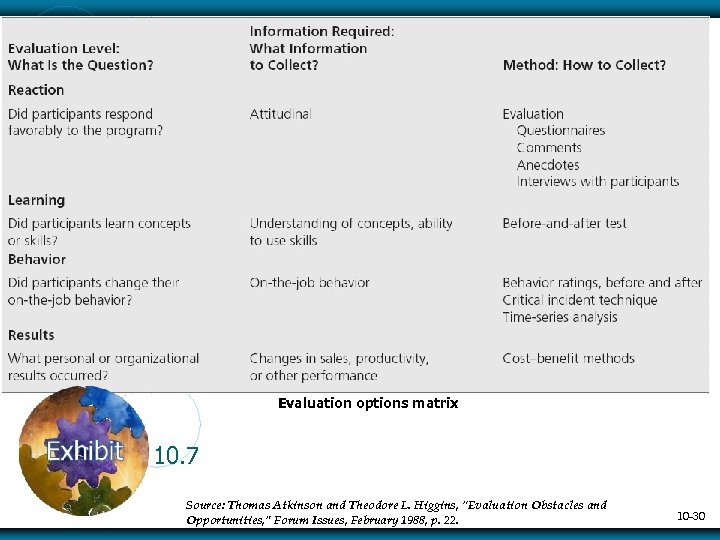 Evaluation options matrix 10. 7 Source: Thomas Atkinson and Theodore L. Higgins, “Evaluation Obstacles
