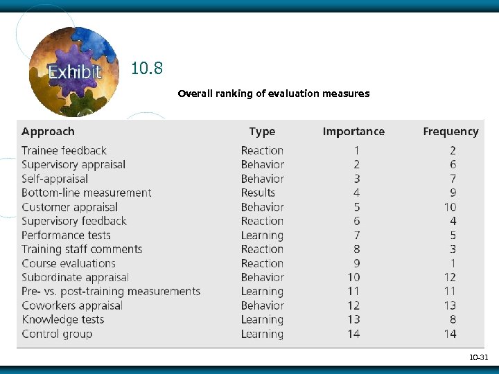 10. 8 Overall ranking of evaluation measures 10 -31 