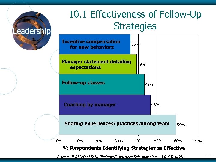 10. 1 Effectiveness of Follow-Up Strategies Incentive compensation for new behaviors Manager statement detailing