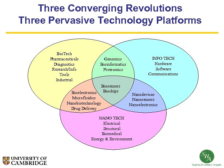 Three Converging Revolutions Three Pervasive Technology Platforms Bio. Tech Pharmaceuticals Diagnostics Research/Info Tools Industrial