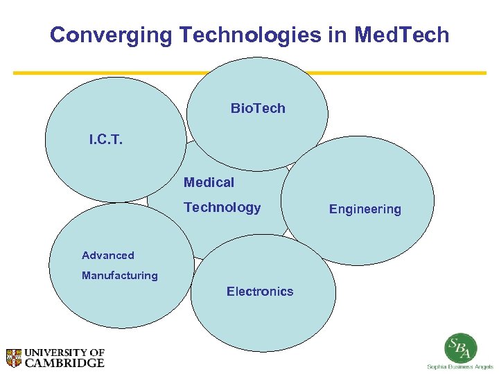 Converging Technologies in Med. Tech Bio. Tech I. C. T. Medical Technology Advanced Manufacturing