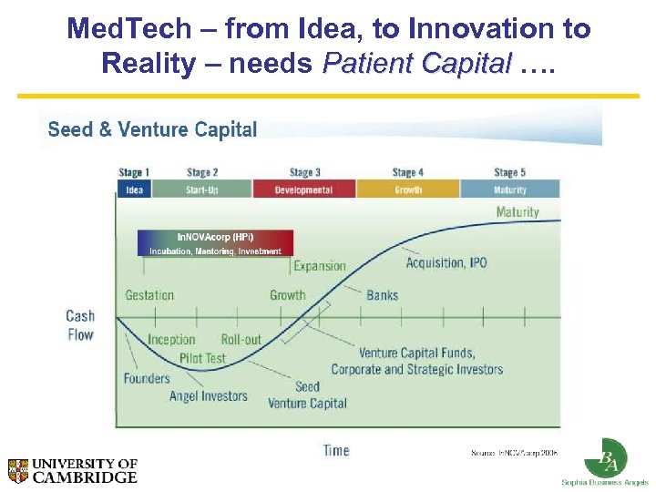 Med. Tech – from Idea, to Innovation to Reality – needs Patient Capital ….