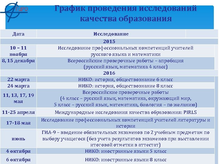 График проведения исследований качества образования Дата 10 – 11 ноября 8, 15 декабря 22