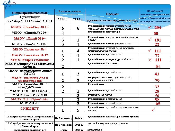 Общеобразовательные организации имеющие 100 баллов на ЕГЭ МБОУ «Гимназия № 1» МБОУ «Лицей №