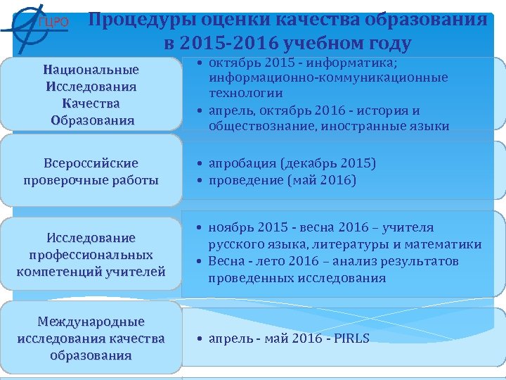 График оценочных процедур. Процедуры оценки качества образования. Модель оценки качества профессионального образования. Всероссийские оценочные процедуры. Описание оценочных процедур.