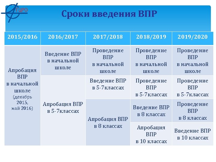 Сроки проведения ВПР. Что такое ВПР В школе. Цель проведения ВПР В начальной школе. Сроки проведения ВПР В 2018-2019.