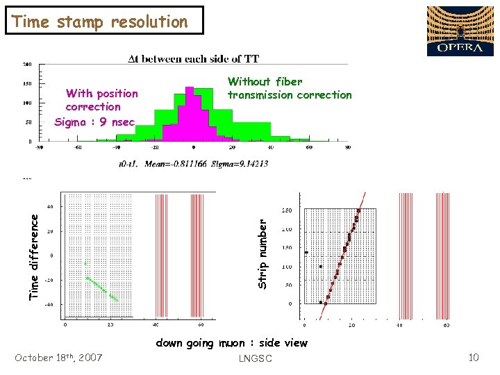 Time stamp resolution Strip number Time difference With position correction Sigma : 9 nsec