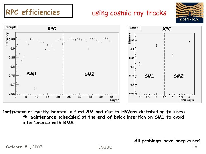 RPC efficiencies using cosmic ray tracks RPC SM 1 XPC SM 2 SM 1