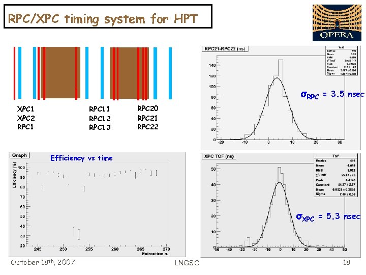 RPC/XPC timing system for HPT σRPC XPC 1 XPC 2 RPC 11 RPC 12