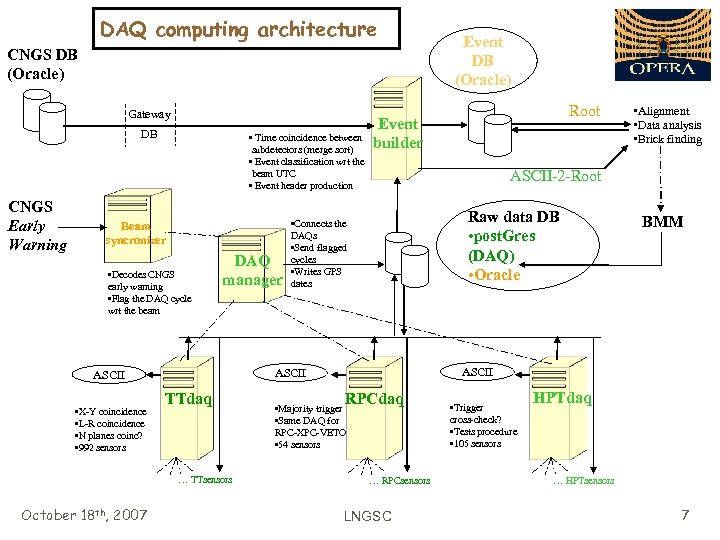 DAQ computing architecture CNGS DB (Oracle) Gateway DB CNGS Early Warning • Time coincidence