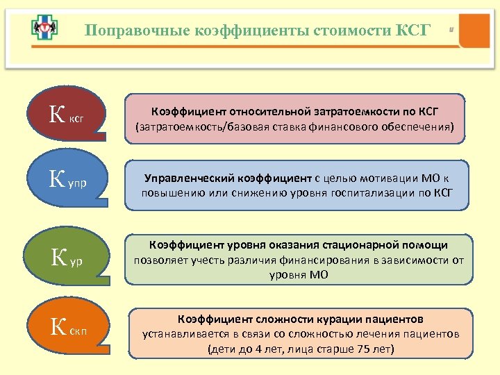 Поправочные коэффициенты стоимости КСГ К ксг Коэффициент относительной затратоемкости по КСГ (затратоемкость/базовая ставка финансового