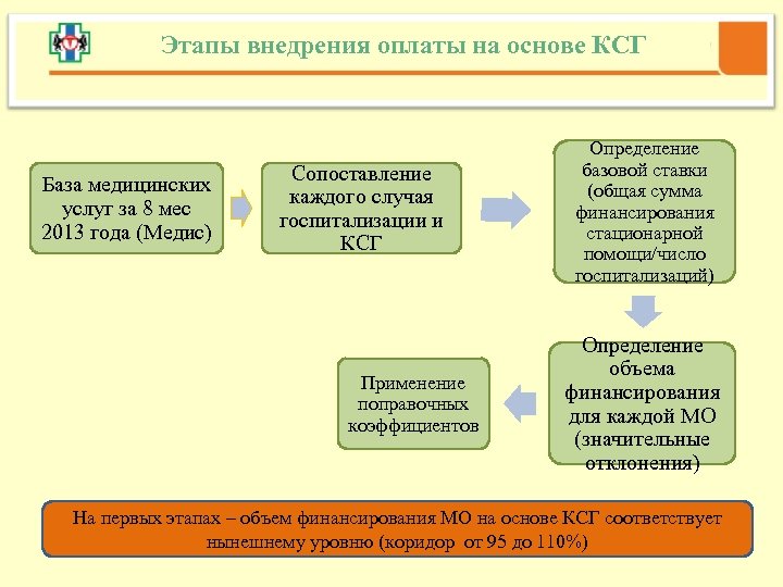 Этапы внедрения оплаты на основе КСГ База медицинских услуг за 8 мес 2013 года