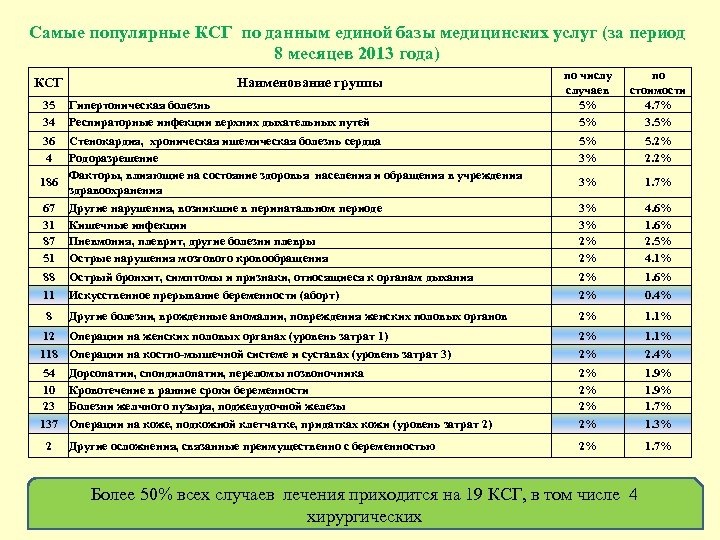 Самые популярные КСГ по данным единой базы медицинских услуг (за период 8 месяцев 2013