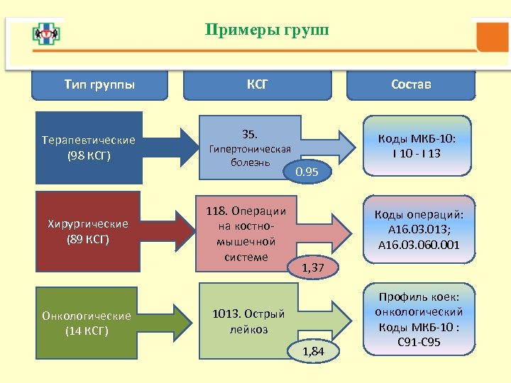 Примеры групп • Примерыгрупп Примеры групп Тип группы Терапевтические (98 КСГ) Хирургические (89 КСГ)