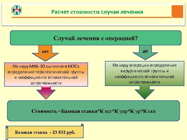 Расчет стоимости случая лечения Случай лечения с операцией? нет да По коду МКБ-10 выписного