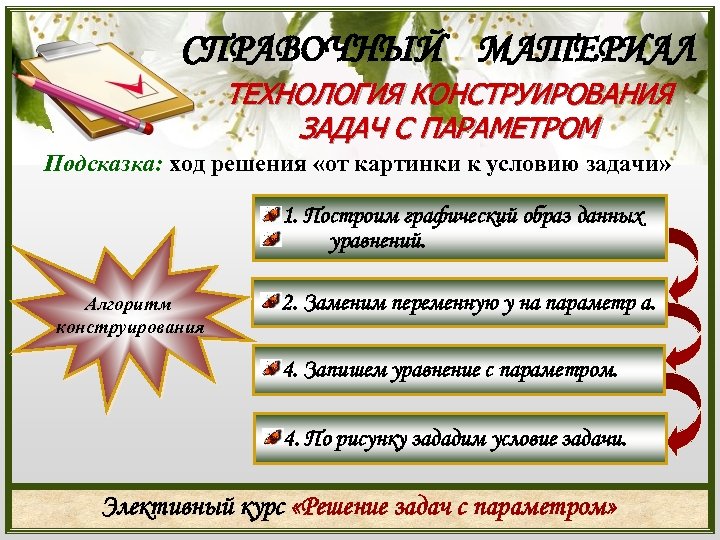 СПРАВОЧНЫЙ МАТЕРИАЛ ТЕХНОЛОГИЯ КОНСТРУИРОВАНИЯ ЗАДАЧ С ПАРАМЕТРОМ Подсказка: ход решения «от картинки к условию