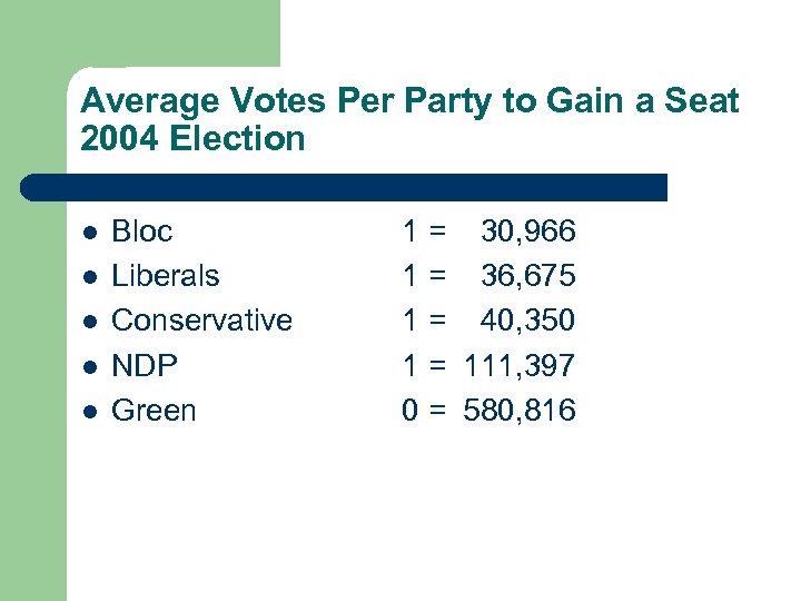 Average Votes Per Party to Gain a Seat 2004 Election l l l Bloc