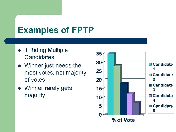 Examples of FPTP l l l 1 Riding Multiple Candidates Winner just needs the