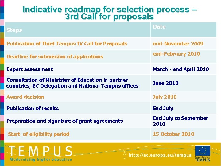 Indicative roadmap for selection process – 3 rd Call for proposals Steps Publication of
