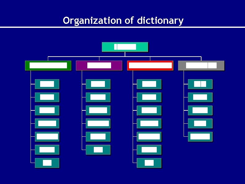 Organization of dictionary 