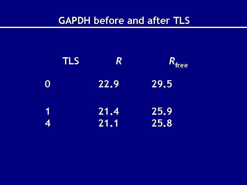 GAPDH before and after TLS R Rfree 0 22. 9 29. 5 1 4