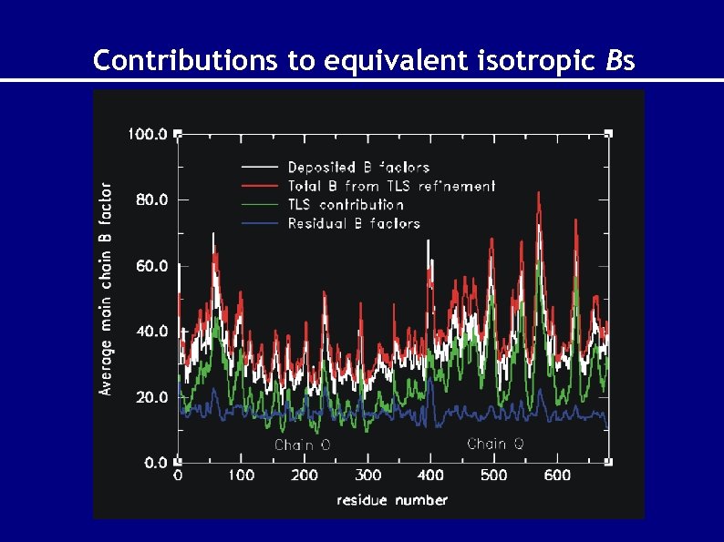 Contributions to equivalent isotropic Bs 