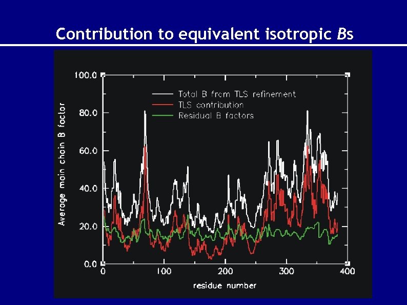 Contribution to equivalent isotropic Bs 