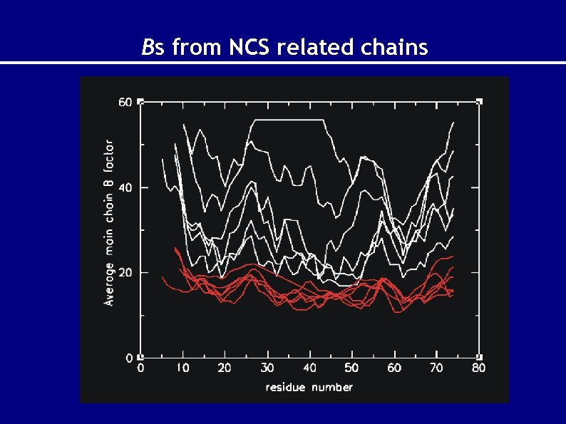 Bs from NCS related chains 