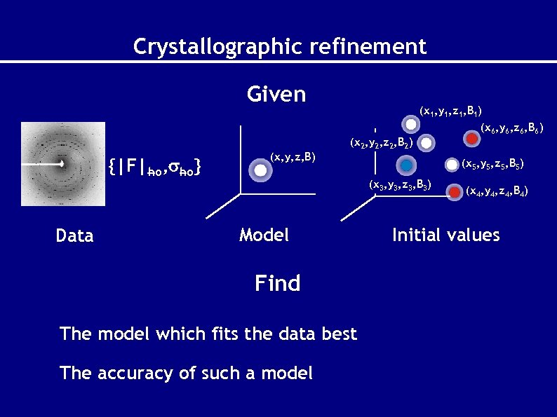 Crystallographic refinement Given (x 1, y 1, z 1, B 1) (x 6, y