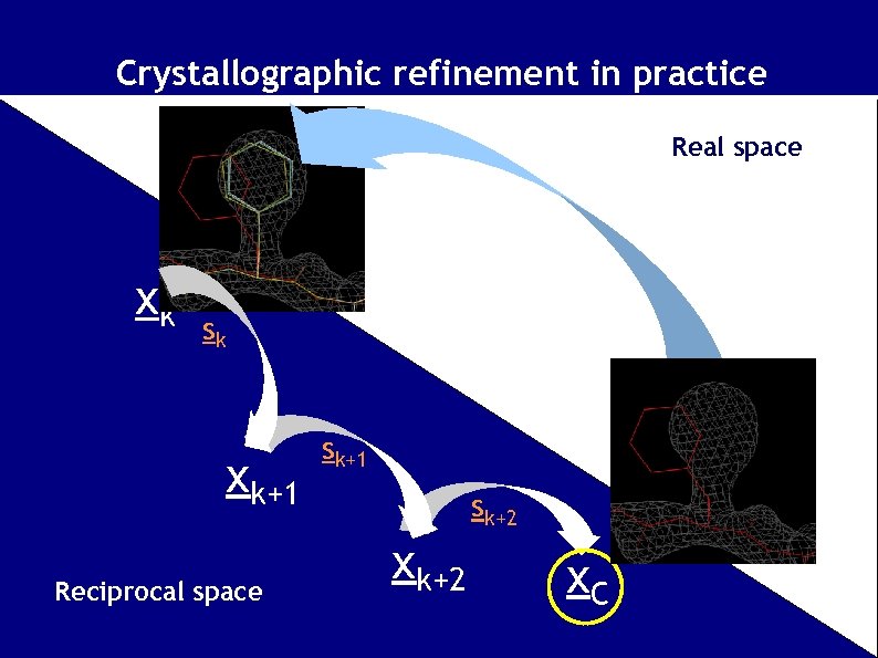 Crystallographic refinement in practice Real space xk sk xk+1 Reciprocal space sk+1 sk+2 x.