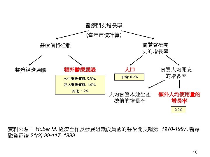 醫療開支增長率 (當年市價計算) 實質醫療開 支的增長率 醫療價格通脹 額外醫療通脹 人口 公共醫療價格: 0. 8%; 整體經濟通脹 平均: 0. 7%
