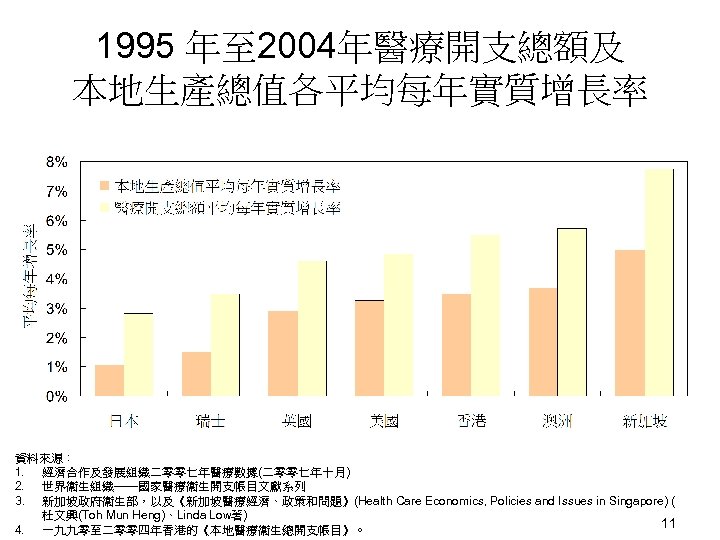 1995 年至 2004年醫療開支總額及 本地生產總值各平均每年實質增長率 資料來源： 1. 經濟合作及發展組織二零零七年醫療數據(二零零七年十月) 2. 世界衞生組織——國家醫療衞生開支帳目文獻系列 3. 新加坡政府衞生部，以及《新加坡醫療經濟、政策和問題》(Health Care Economics, Policies