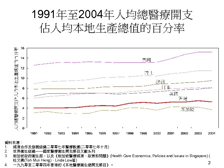 1991年至 2004年人均總醫療開支 佔人均本地生產總值的百分率 資料來源： 1. 經濟合作及發展組織二零零七年醫療數據(二零零七年十月) 2. 世界衞生組織——國家醫療衞生開支帳目文獻系列 3. 新加坡政府衞生部，以及《新加坡醫療經濟、政策和問題》(Health Care Economics, Policies and