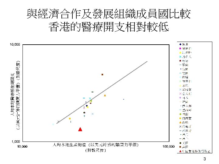 與經濟合作及發展組織成員國比較 香港的醫療開支相對較低 3 