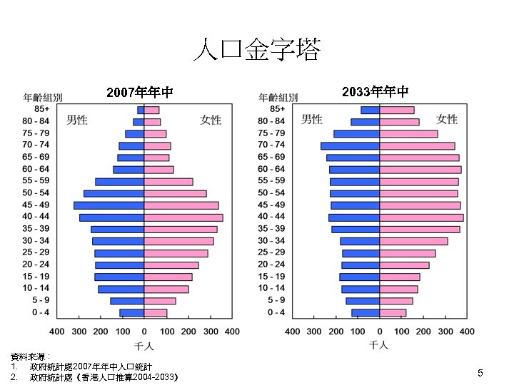 人口金字塔 2007年年中 資料來源： 1. 政府統計處 2007年年中人口統計 2. 政府統計處《香港人口推算 2004 -2033》 2033年年中 5 