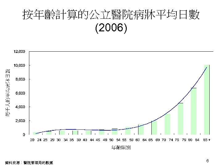 按年齡計算的公立醫院病牀平均日數 (2006) 資料來源︰醫院管理局的數據 6 