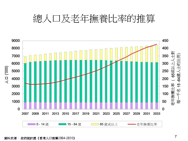 總人口及老年撫養比率的推算 資料來源： 政府統計處《香港人口推算 2004 -2033》 7 