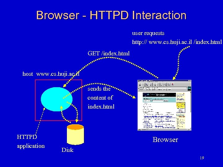 Browser - HTTPD Interaction user requests http: // www. cs. huji. ac. il /index.