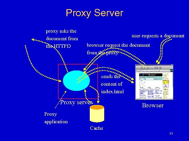 Proxy Server proxy asks the document from the HTTPD user requests a document browser