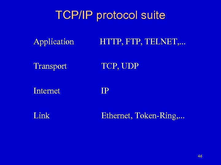 TCP/IP protocol suite Application HTTP, FTP, TELNET, . . . Transport TCP, UDP Internet