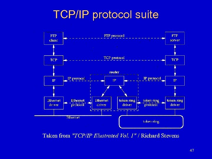 TCP/IP protocol suite Taken from "TCP/IP Illustrated Vol. 1" / Richard Stevens 47 