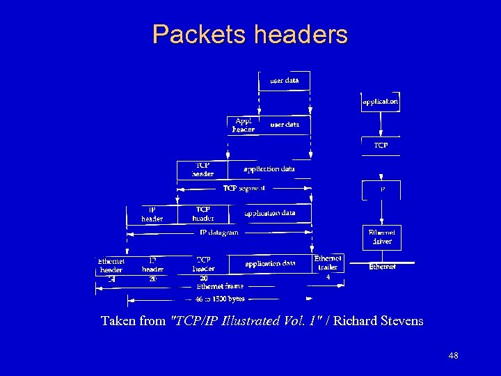 Packets headers Taken from "TCP/IP Illustrated Vol. 1" / Richard Stevens 48 