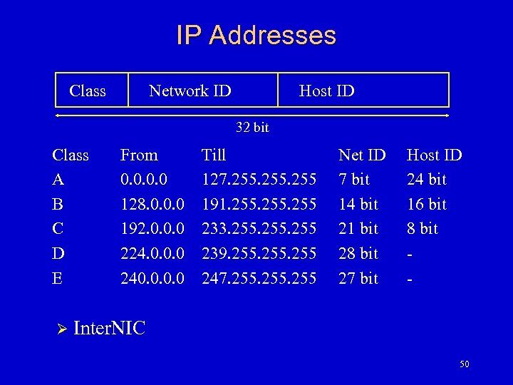 IP Addresses Class Network ID Host ID 32 bit Class A B C D