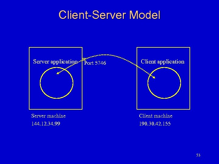 Client-Server Model Server application Server machine 144. 12. 34. 99 Port 5746 Client application