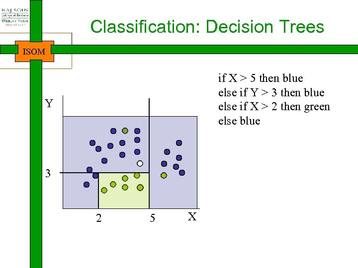 Classification: Decision Trees ISOM if X > 5 then blue else if Y >