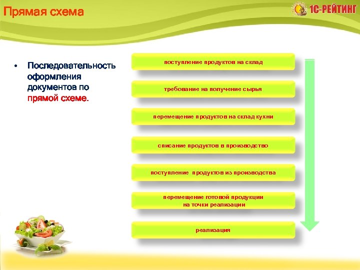 Прямая схема • Последовательность оформления документов по прямой схеме. поступление продуктов на склад требование