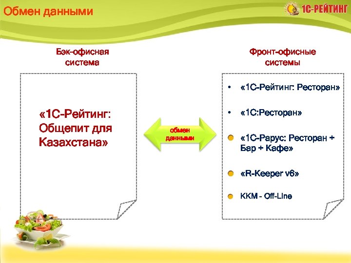 Обмен данными Бэк–офисная система Фронт-офисные системы • « 1 С-Рейтинг: Общепит для Казахстана» «