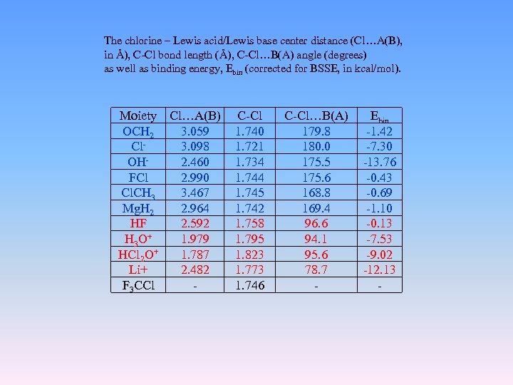 The chlorine – Lewis acid/Lewis base center distance (Cl…A(B), in Å), C-Cl bond length