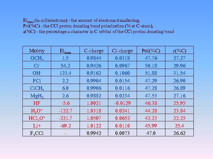 Eltrans (in milielectrons) - the amount of electrons transferring, Pol(%C) - the CCl proton